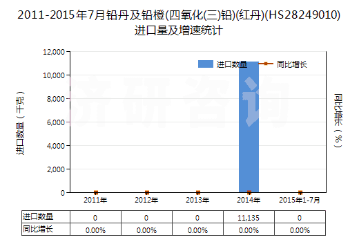 2011-2015年7月鉛丹及鉛橙(四氧化(三)鉛)(紅丹)(HS28249010)進(jìn)口量及增速統(tǒng)計(jì) 2011-2015年7月鉛丹及鉛橙(四氧化(三)鉛)(紅丹)(HS28249010)進(jìn)口量及增速統(tǒng)計(jì)